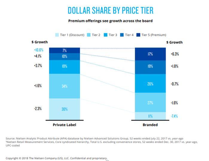 Private Label Isn't What It Used To Be | Progressive Grocer